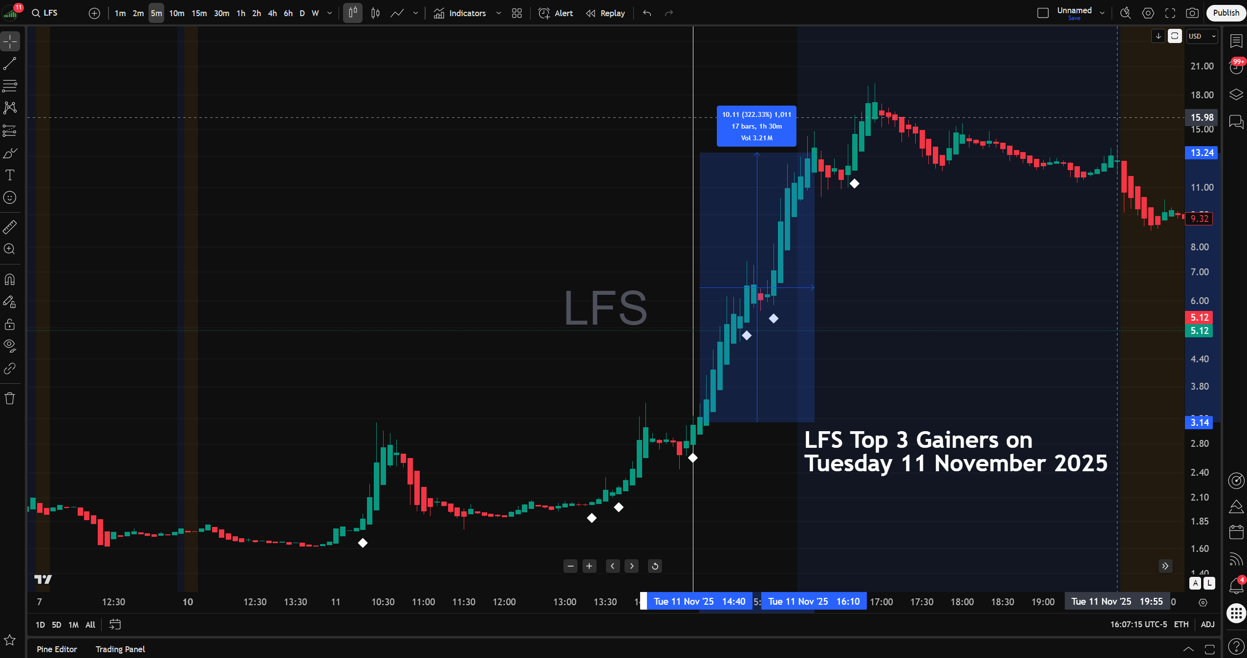 Actual trading session of LFS showing real White Diamond momentum signals from the TopGainers Hunter indicator on TradingView.