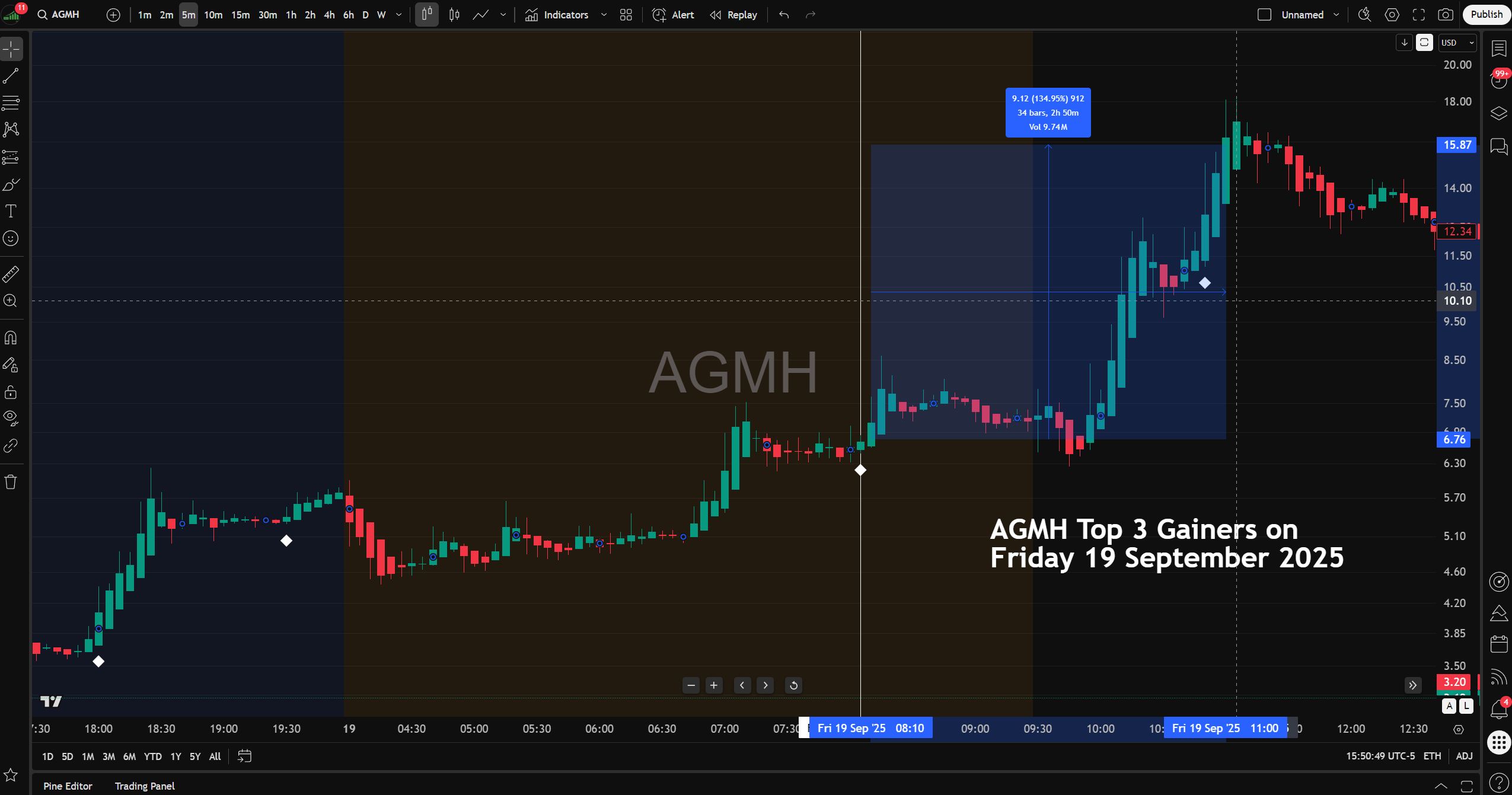 Actual trading session of AGMH showing real White Diamond momentum signals from the TopGainers Hunter indicator on TradingView.