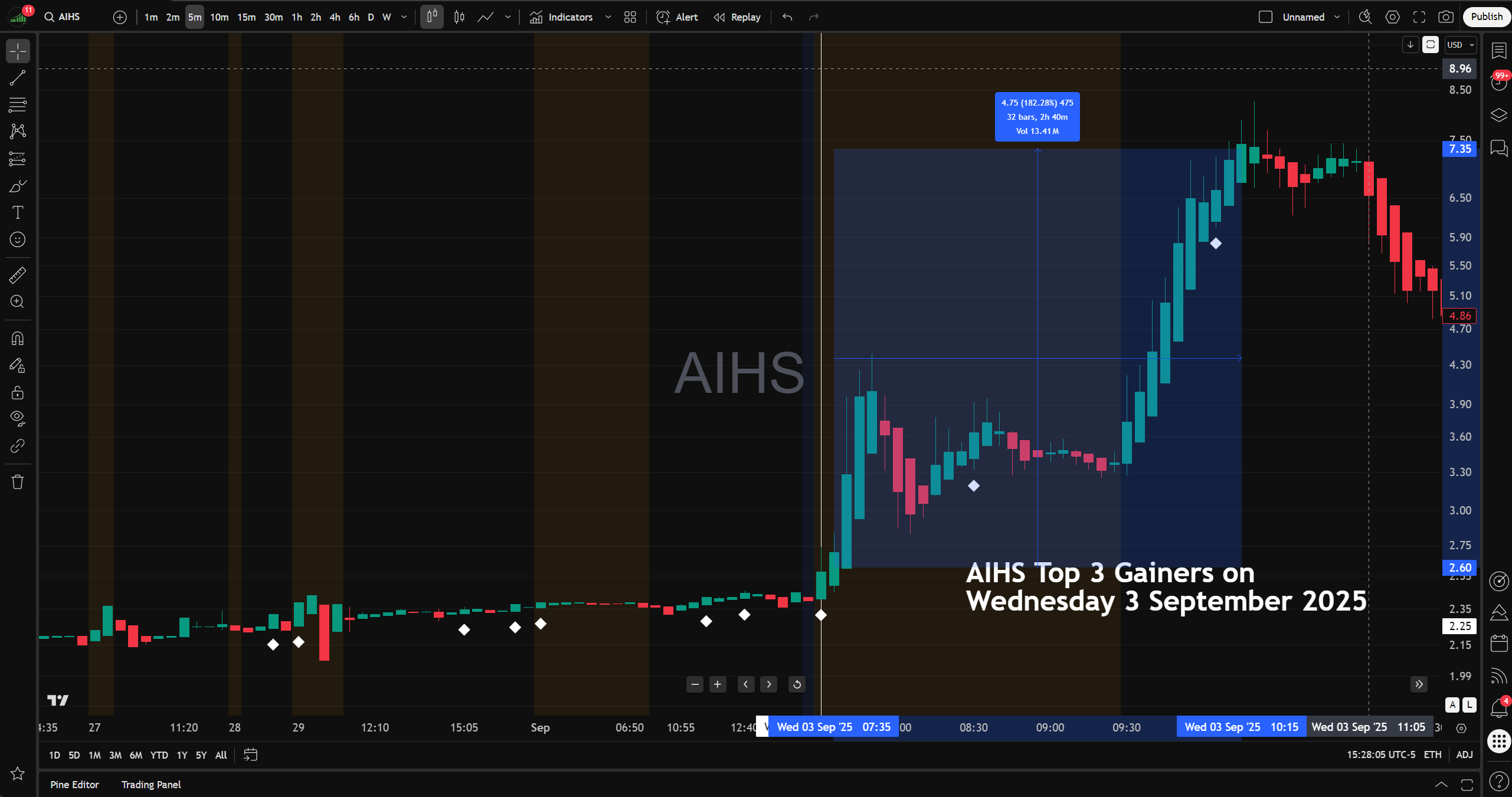 Actual trading session of AIHS showing real White Diamond momentum signals from the TopGainers Hunter indicator on TradingView.