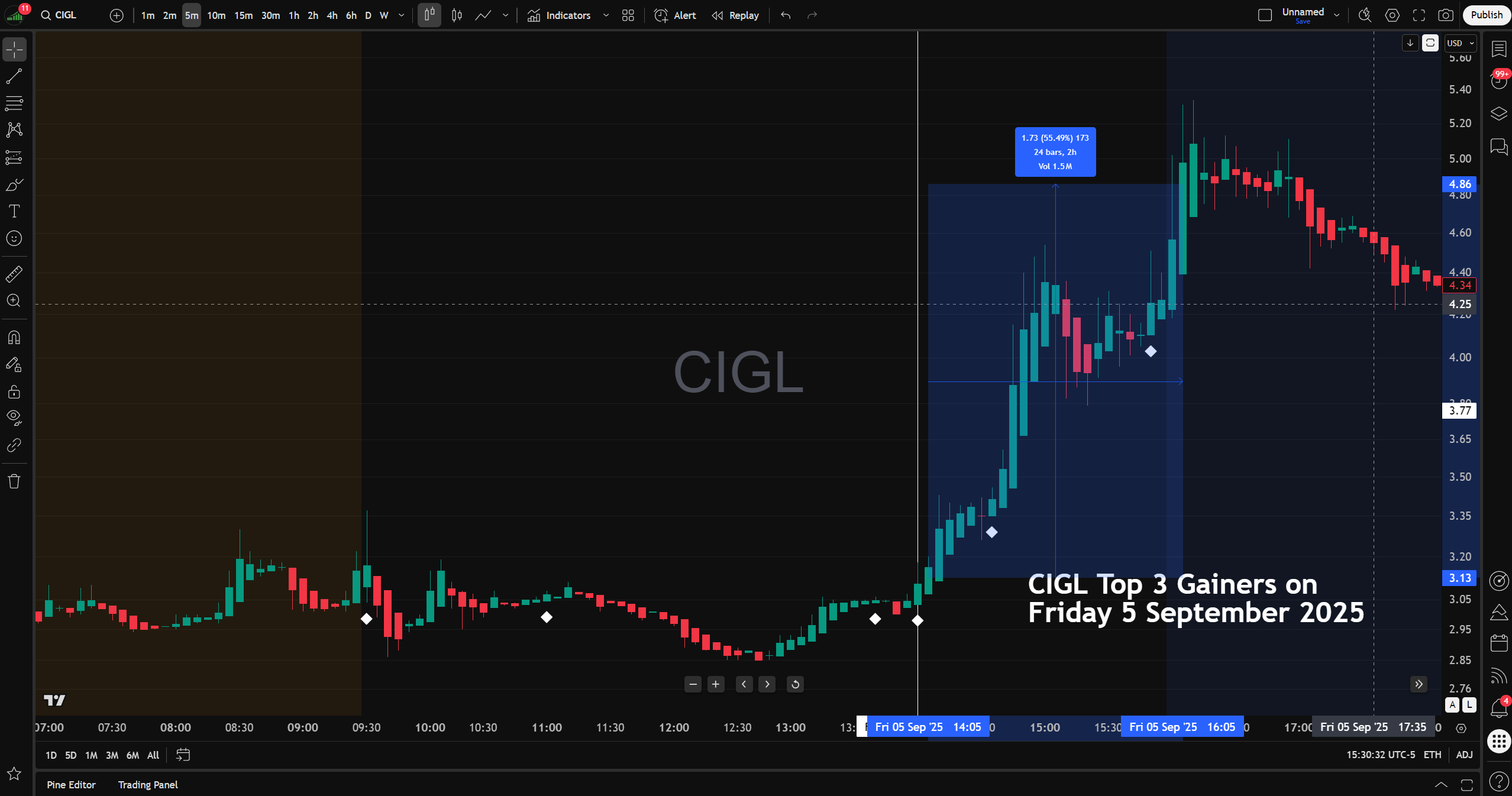 Actual trading session of CIGL showing real White Diamond momentum signals from the TopGainers Hunter indicator on TradingView.