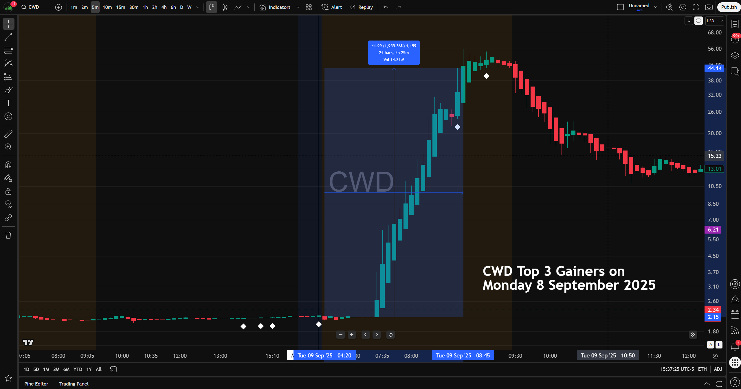 Actual trading session of CWD showing real White Diamond momentum signals from the TopGainers Hunter indicator on TradingView.