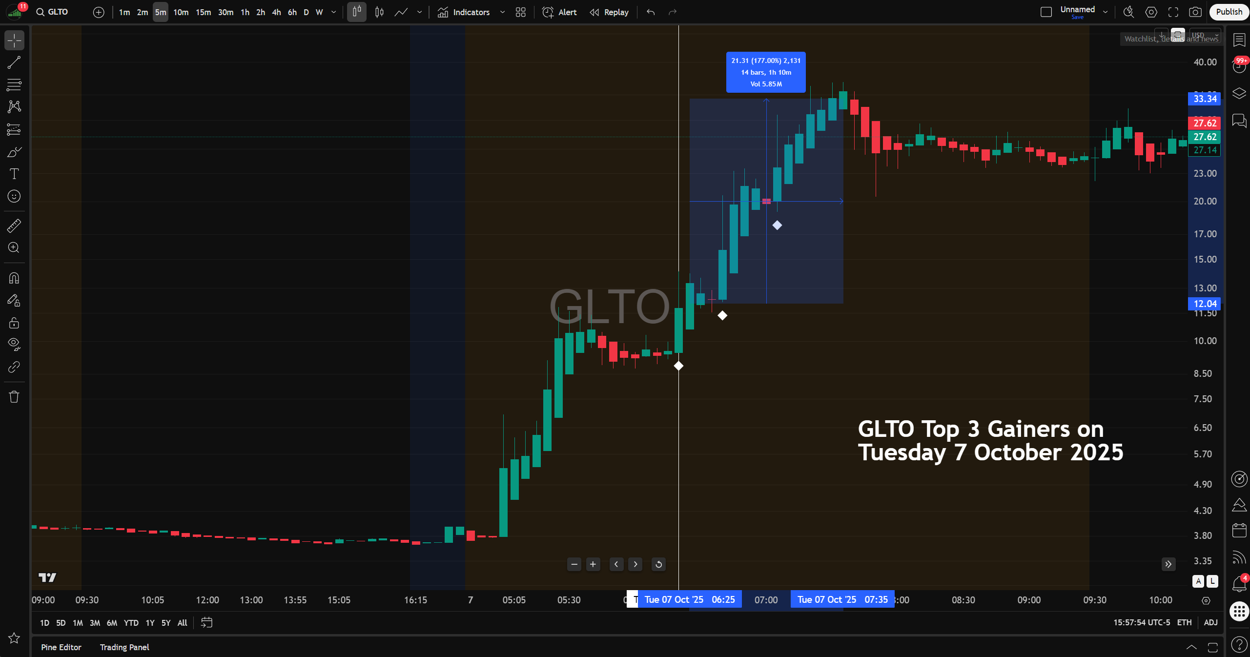 Actual trading session of GLTO showing real White Diamond momentum signals from the TopGainers Hunter indicator on TradingView.