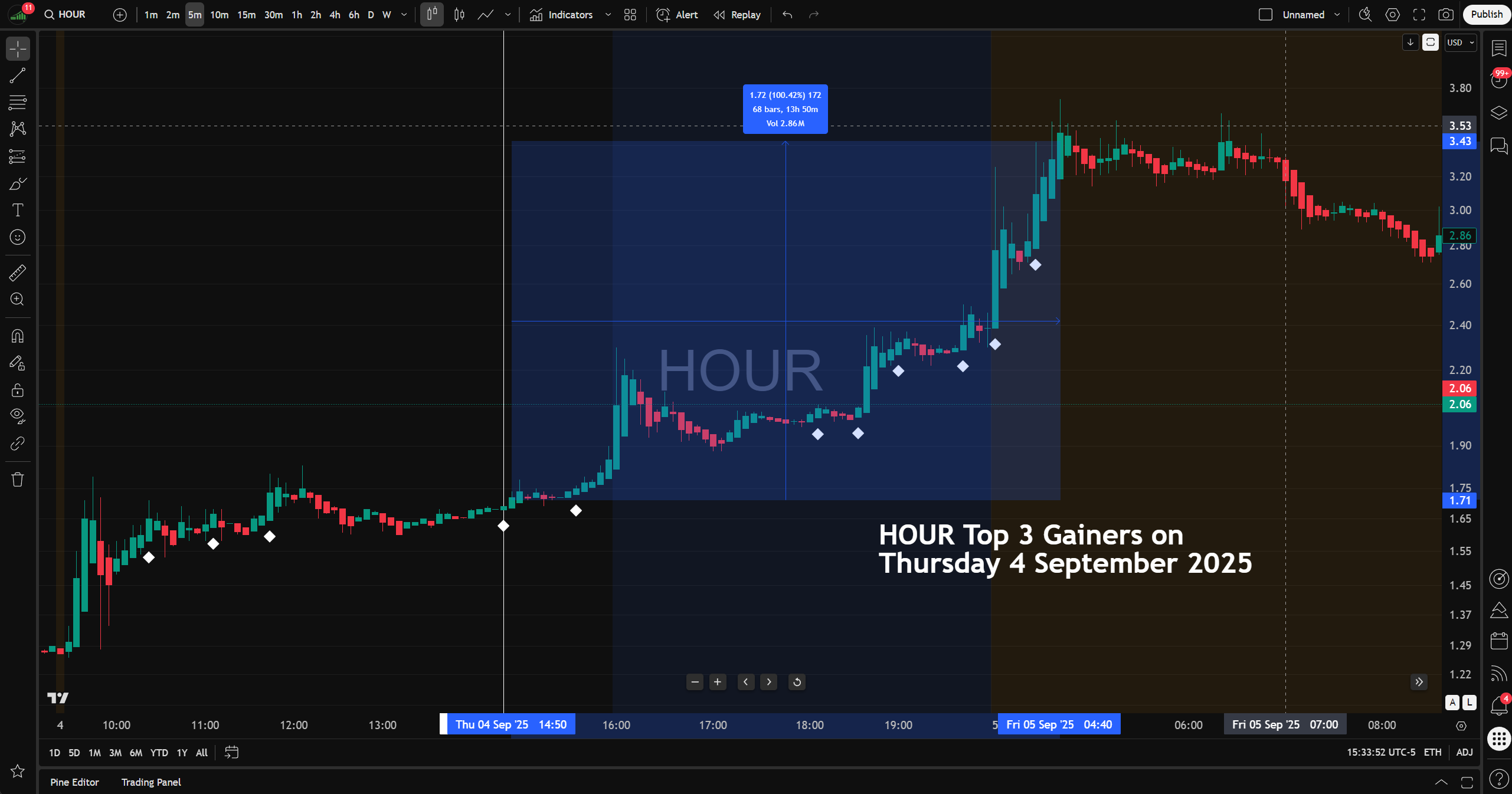 Actual trading session of HOUR showing real White Diamond momentum signals from the TopGainers Hunter indicator on TradingView.