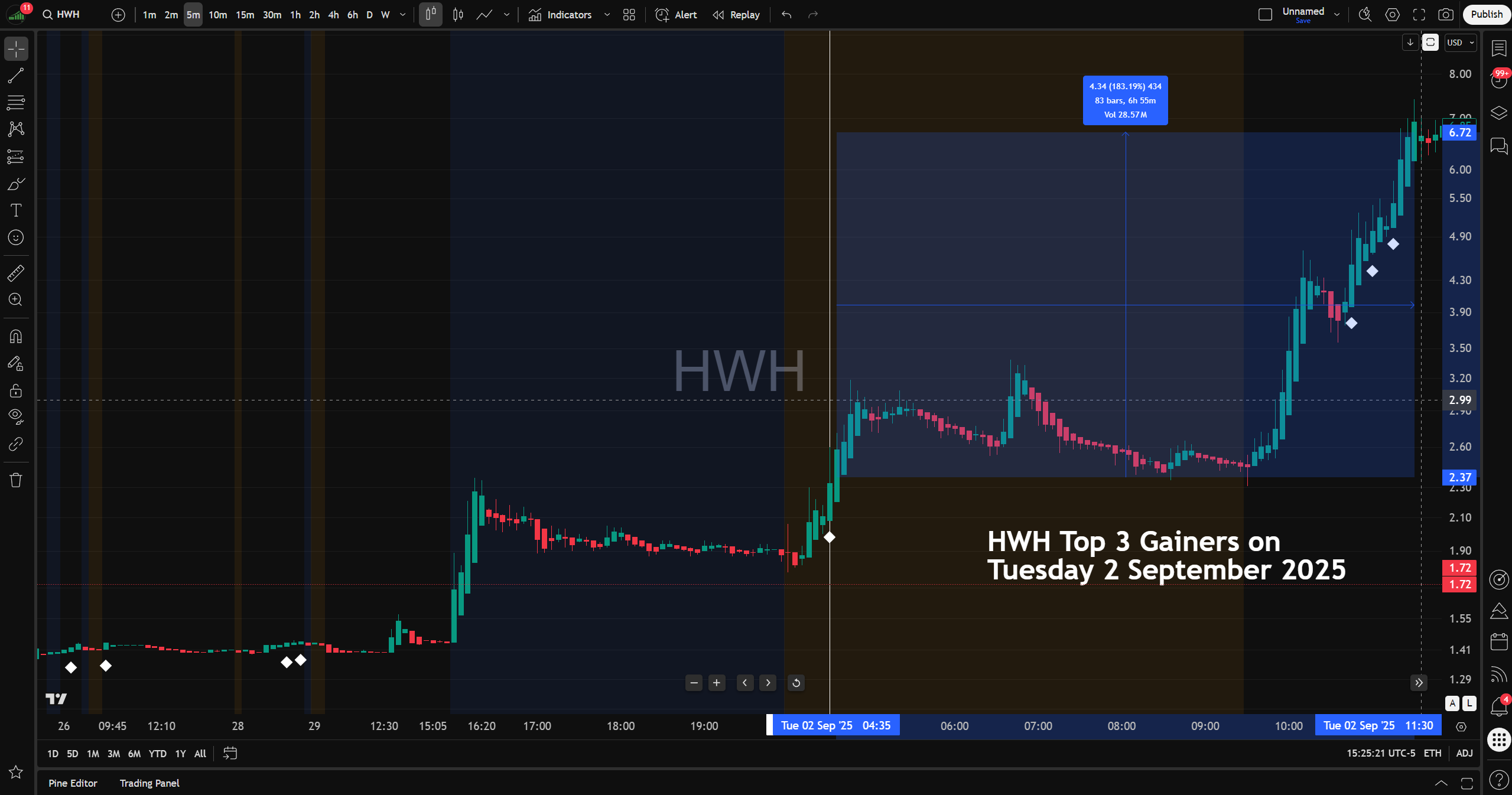 Actual trading session of HWH showing real White Diamond momentum signals from the TopGainers Hunter indicator on TradingView.
