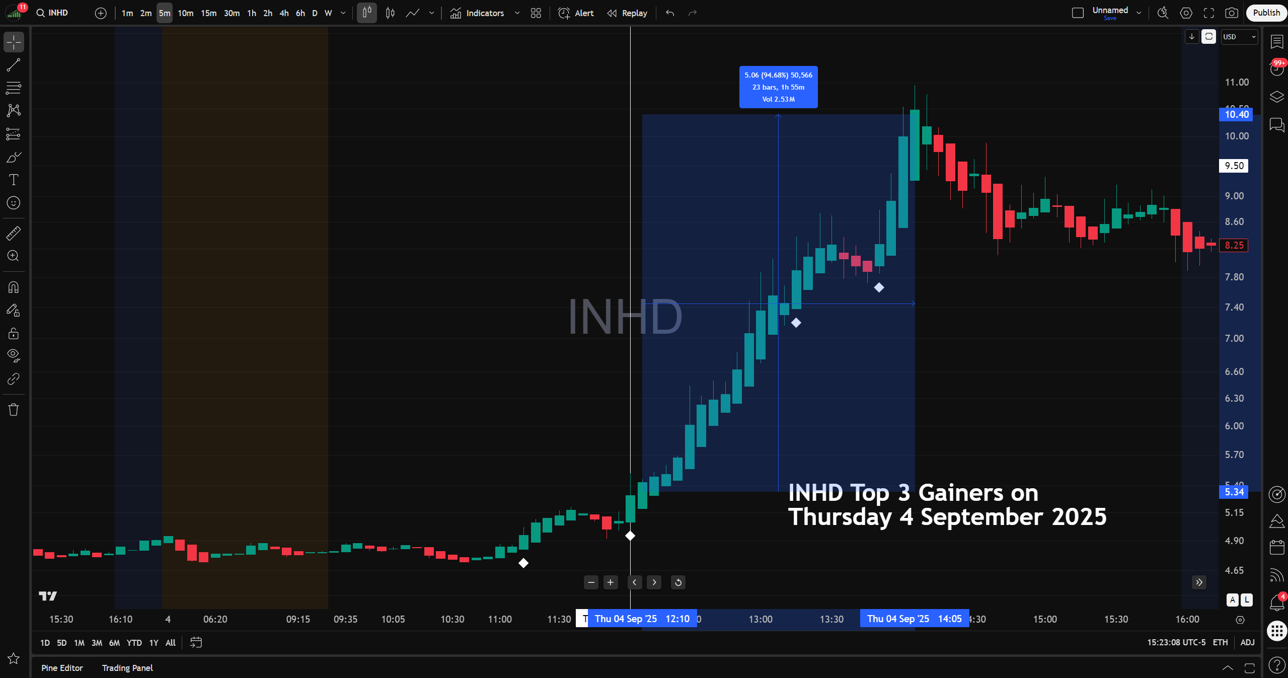 Actual trading session of INHD showing real White Diamond momentum signals from the TopGainers Hunter indicator on TradingView.