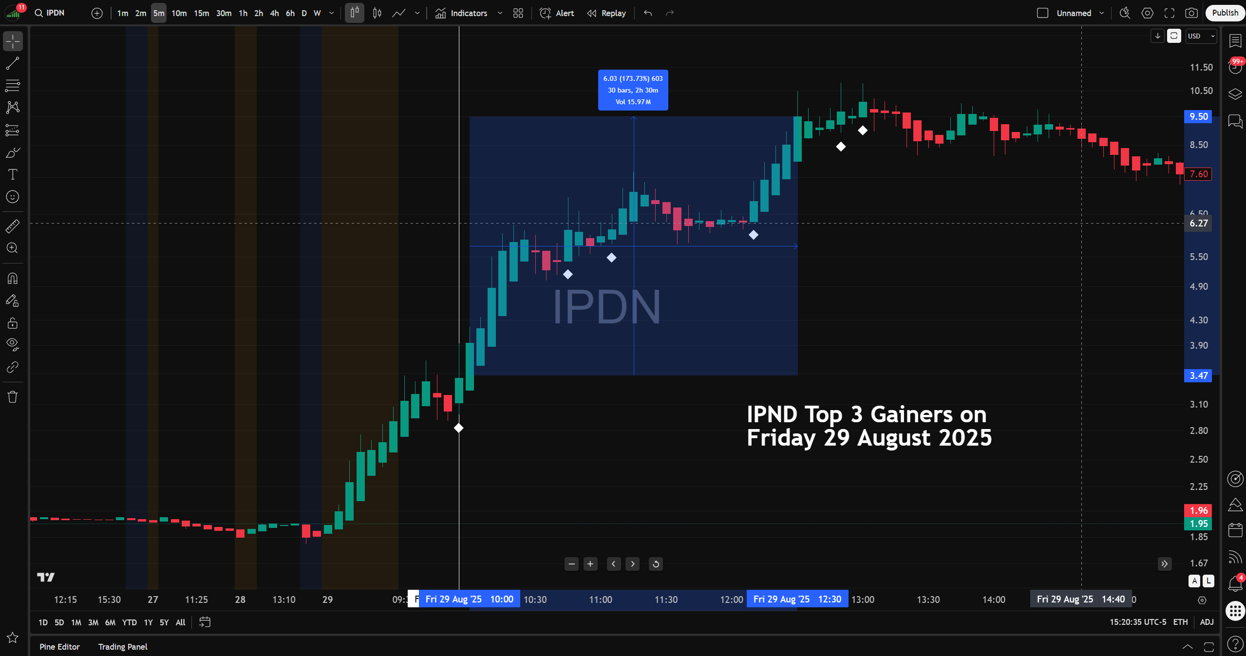 Actual trading session of IPDN showing real White Diamond momentum signals from the TopGainers Hunter indicator on TradingView.
