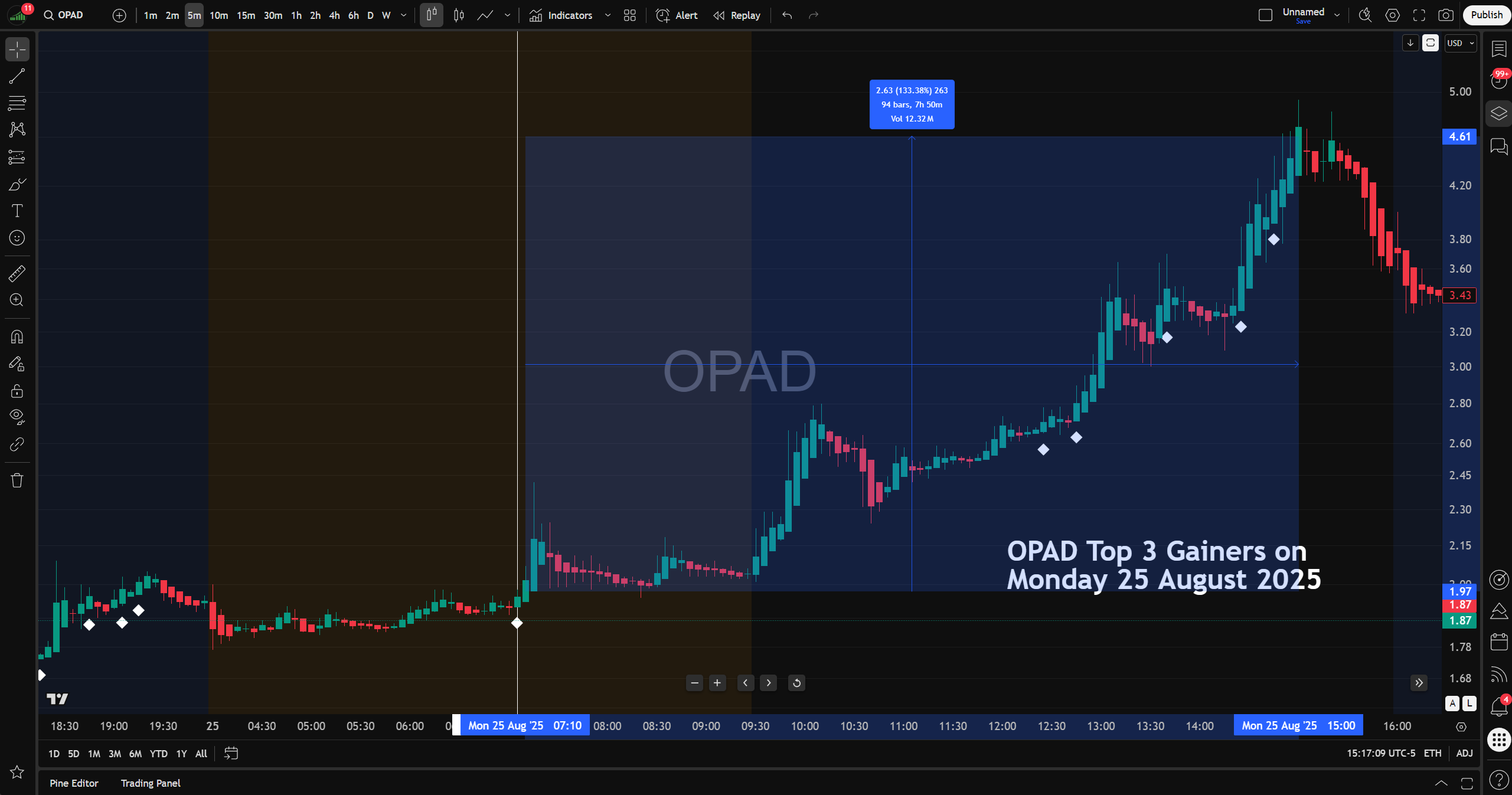 Actual trading session of OPAD showing real White Diamond momentum signals from the TopGainers Hunter indicator on TradingView.