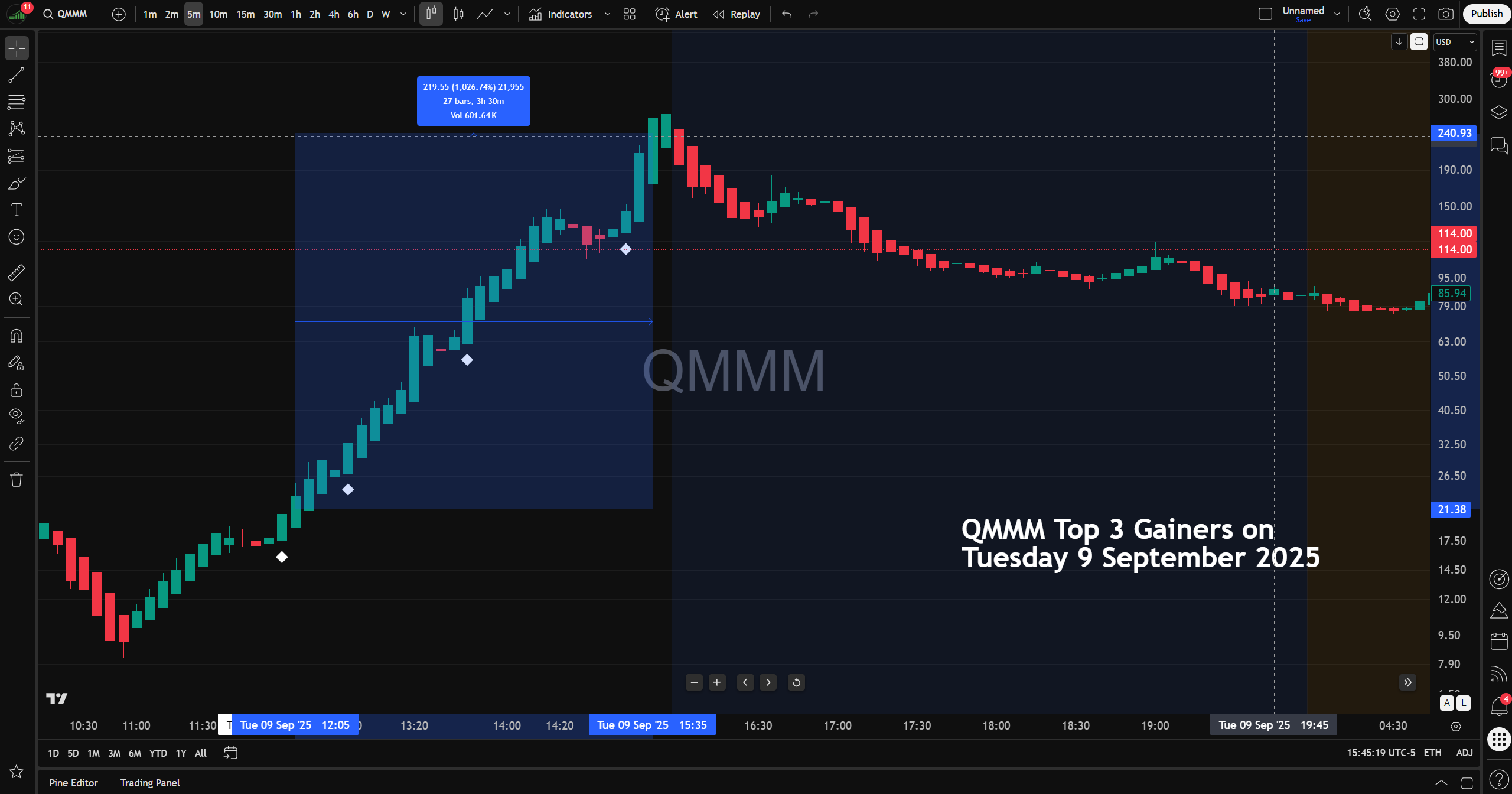 Actual trading session of QMMM showing real White Diamond momentum signals from the TopGainers Hunter indicator on TradingView.