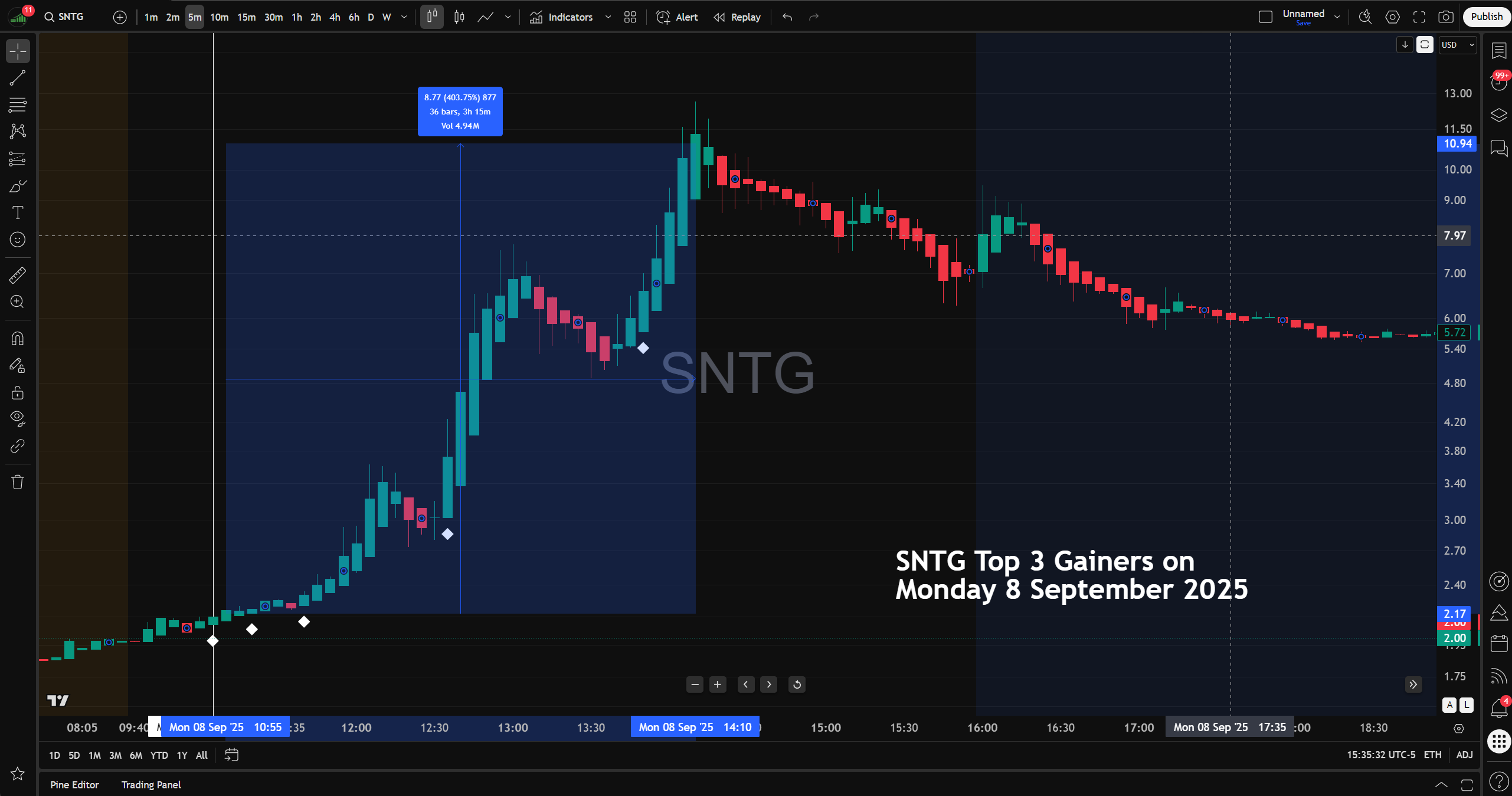 Actual trading session of SNTG showing real White Diamond momentum signals from the TopGainers Hunter indicator on TradingView.