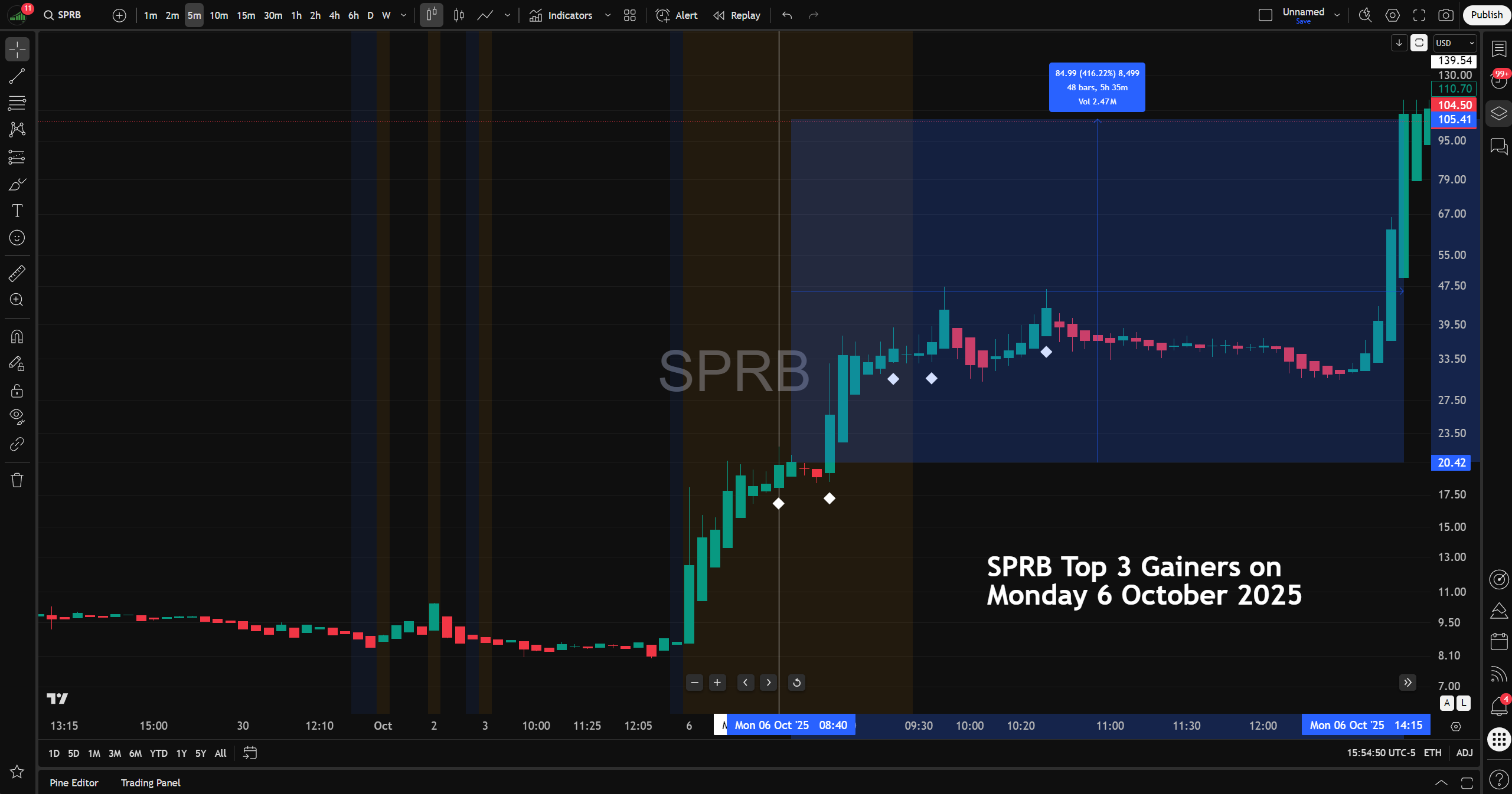 Actual trading session of SPRB showing real White Diamond momentum signals from the TopGainers Hunter indicator on TradingView.
