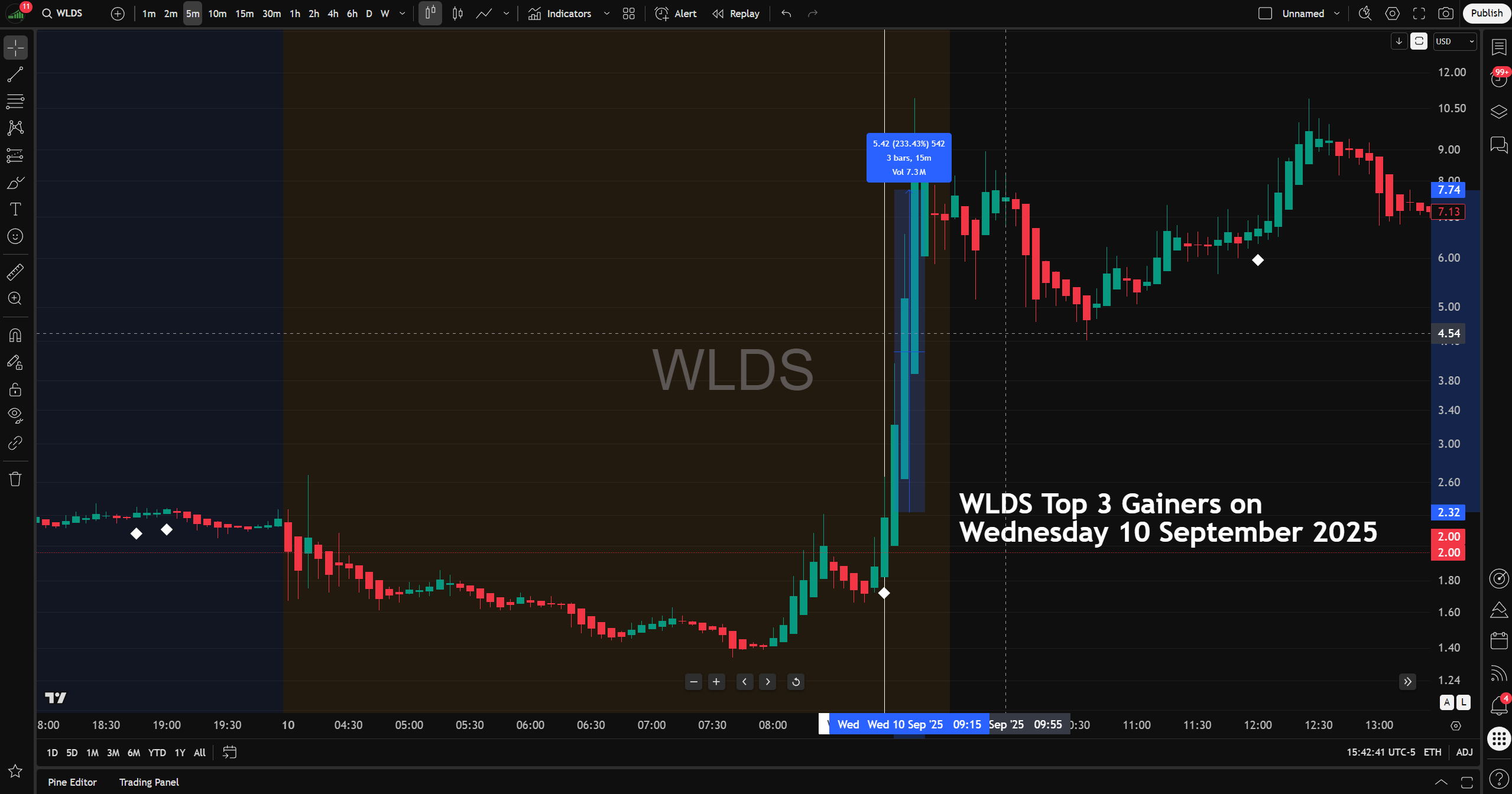 Actual trading session of WLDS showing real White Diamond momentum signals from the TopGainers Hunter indicator on TradingView.