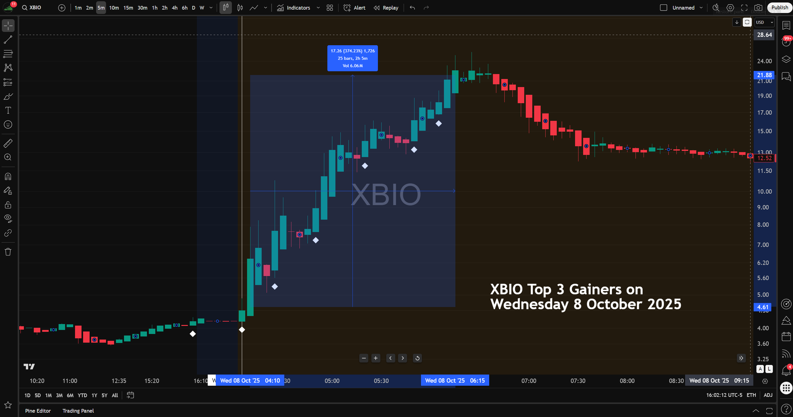 Actual trading session of XBIO showing real White Diamond momentum signals from the TopGainers Hunter indicator on TradingView.