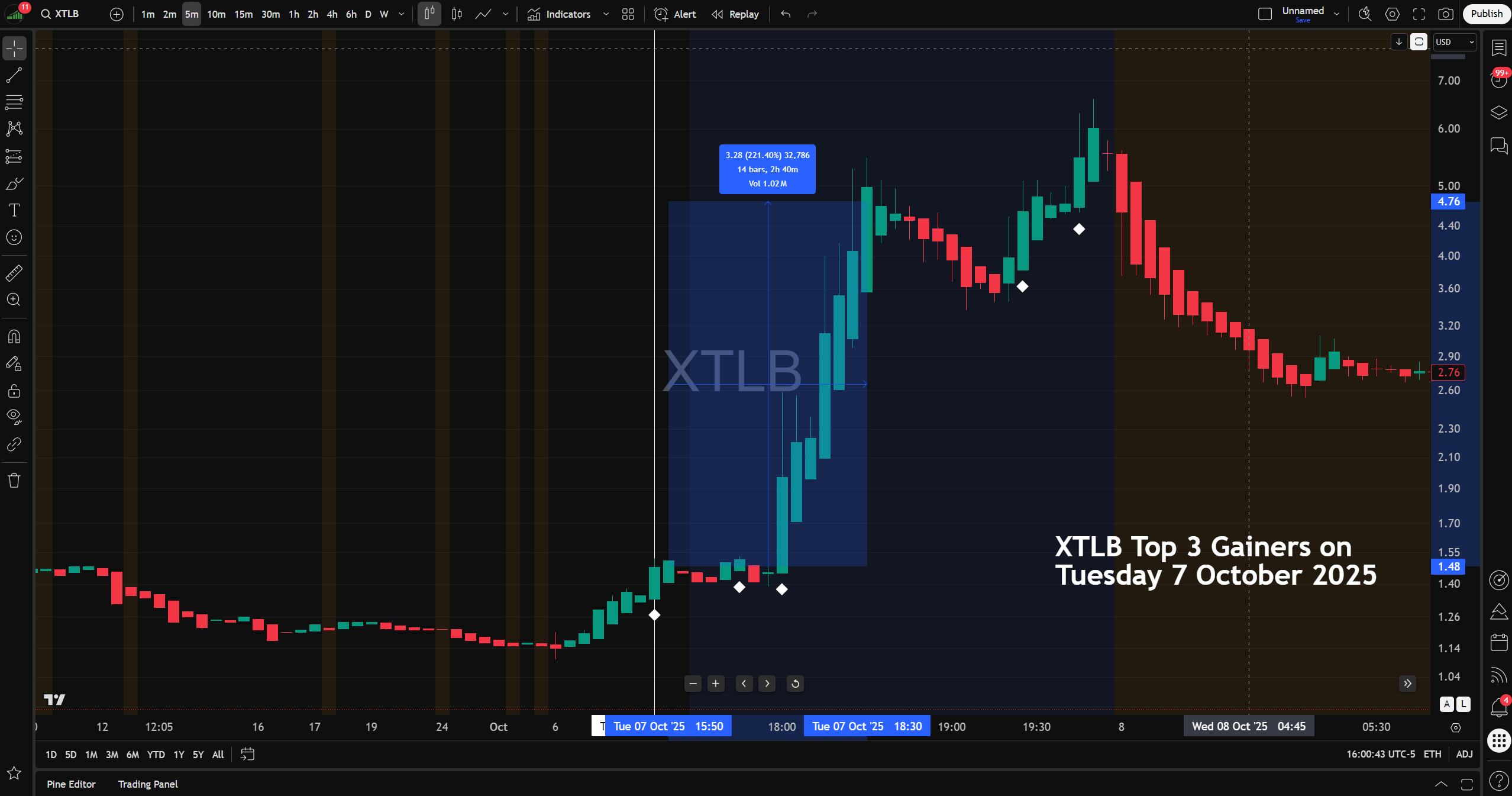 Actual trading session of XTLB showing real White Diamond momentum signals from the TopGainers Hunter indicator on TradingView.