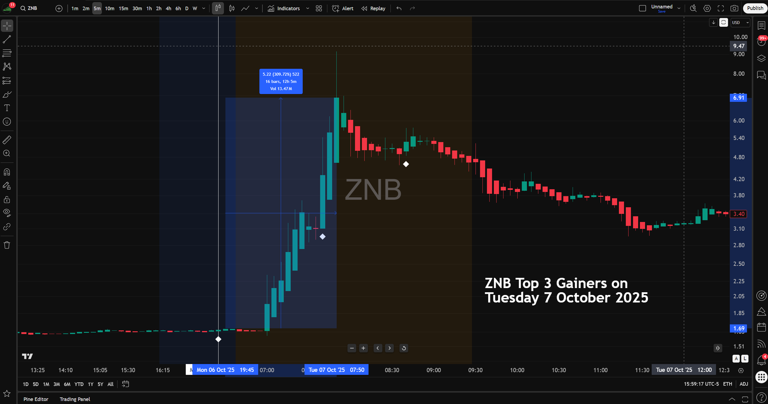 Actual trading session of ZNB showing real White Diamond momentum signals from the TopGainers Hunter indicator on TradingView.