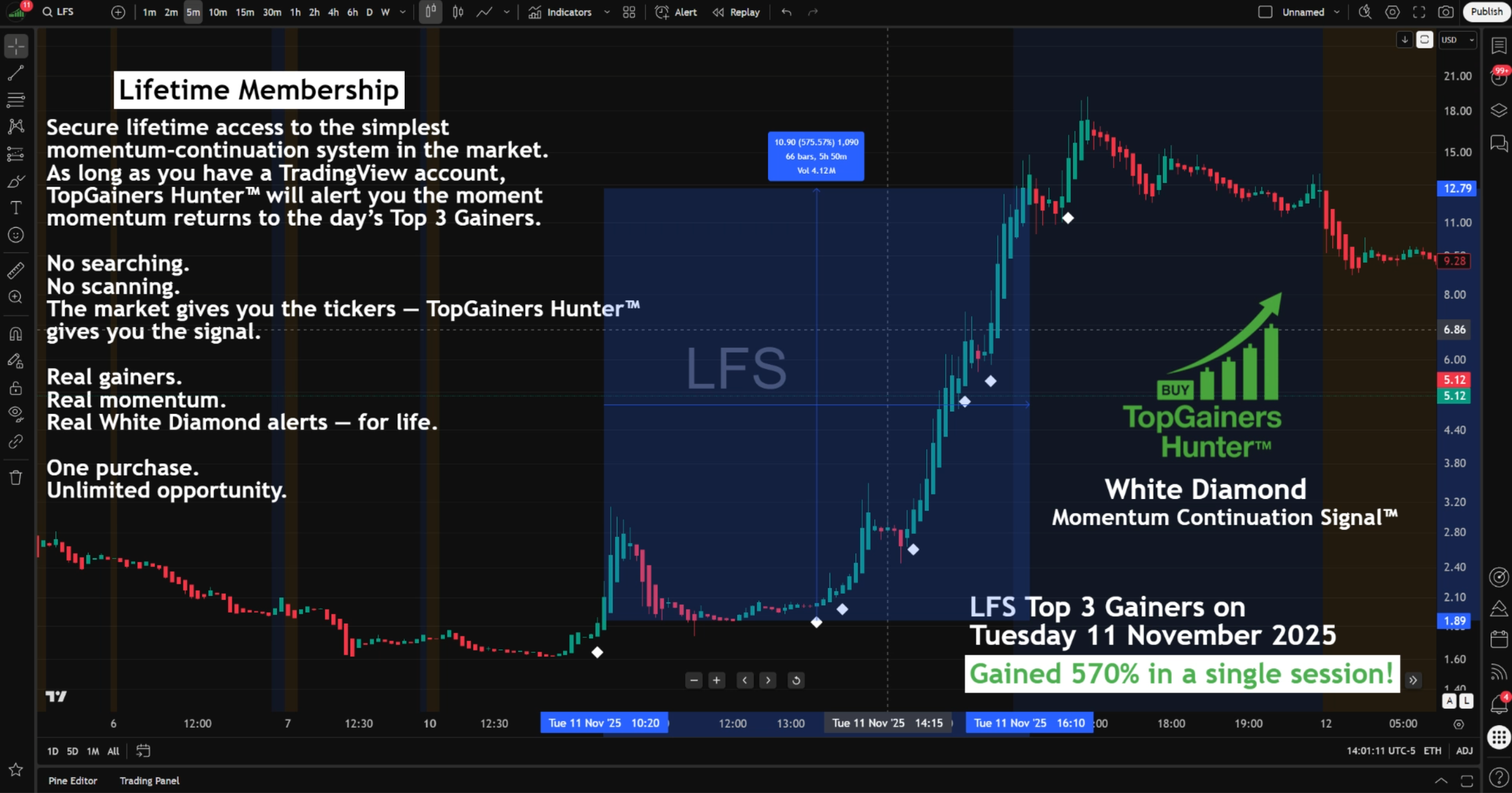 Actual trading session of LFS (Tuesday 11, Nov 2025) showing real White Diamond momentum signals from the TopGainers Hunter indicator on TradingView.